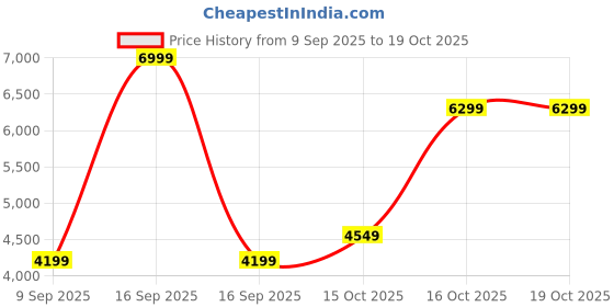 in.puma.com puma Cyclonite Pro Women's Running Shoes puma Price History Graph from 9 Sep 2025 to 19 Oct 2025