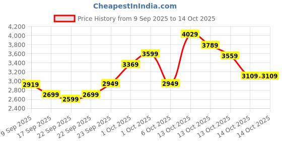 in.puma.com puma DARE TO Mesh Column Women's Relaxed Fit Dress puma Price History Graph from 9 Sep 2025 to 14 Oct 2025