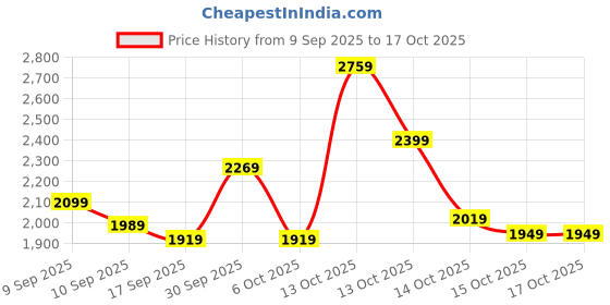 in.puma.com puma DARE TO Mesh Long Sleeve Women's Slim Fit Tee puma Price History Graph from 9 Sep 2025 to 16 Oct 2025
