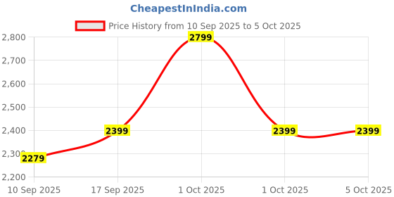 in.puma.com puma DARE TO Textured Flared Women's Leggings puma Price History Graph from 10 Sep 2025 to 5 Oct 2025