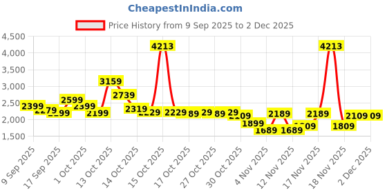 in.puma.com puma DARE TO Women's Bodysuit puma Price History Graph from 9 Sep 2025 to 2 Dec 2025