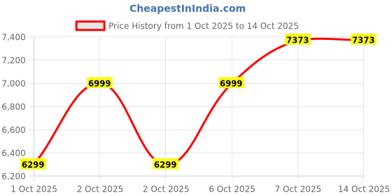 in.puma.com puma DARE TO Women's Oversized Woven Pants puma Price History Graph from 1 Oct 2025 to 14 Oct 2025