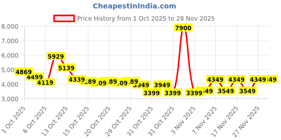 in.puma.com puma DARE TO Women's Oversized Zip-Off Woven Jacket puma Price History Graph from 1 Oct 2025 to 27 Nov 2025