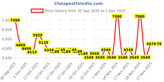 in.puma.com puma DARE TO Women's Oversized Zip-Off Woven Jacket puma Price History Graph from 30 Sep 2025 to 30 Nov 2025