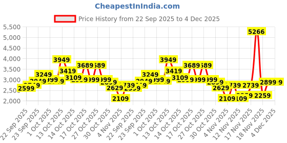 in.puma.com puma DARE TO Women's Relaxed Fit Washed Crew-Neck Sweatshirt puma Price History Graph from 22 Sep 2025 to 3 Dec 2025