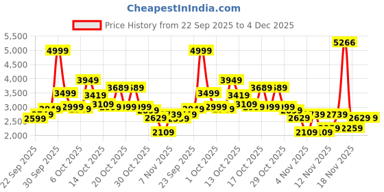 in.puma.com puma DARE TO Women's Relaxed Fit Washed Crew-Neck Sweatshirt puma Price History Graph from 22 Sep 2025 to 4 Dec 2025