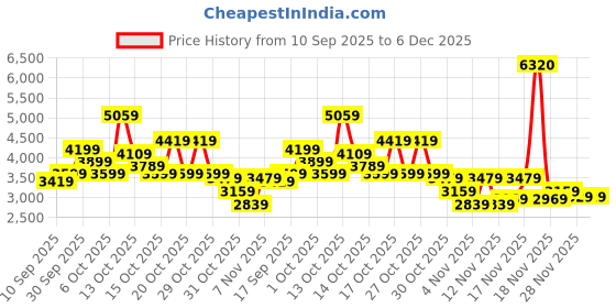 in.puma.com puma DARE TO Women's Relaxed Fit Woven Zip-Off Pants puma Price History Graph from 10 Sep 2025 to 6 Dec 2025