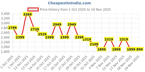in.puma.com puma DARE TO Women's Slim Fit Graphic Long Sleeve Tee puma Price History Graph from 1 Oct 2025 to 18 Nov 2025