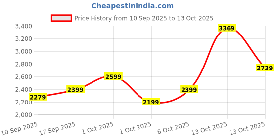 in.puma.com puma DARE TO Women's Slim Fit Long Sleeve Tee puma Price History Graph from 10 Sep 2025 to 4 Oct 2025