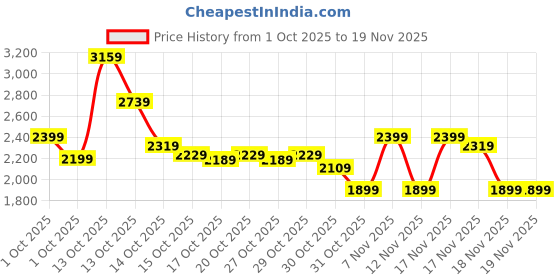 in.puma.com puma DARE TO Women's Slim Fit Long Sleeve Tee puma Price History Graph from 1 Oct 2025 to 19 Nov 2025