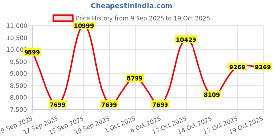in.puma.com puma DARE TO Women's Water-Repellent Puffer Jacket puma Price History Graph from 9 Sep 2025 to 17 Oct 2025
