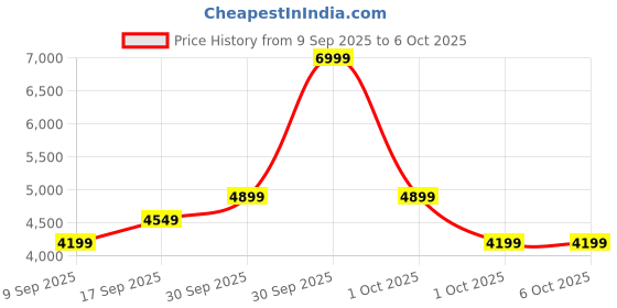in.puma.com puma Darter Pro Fade Instant Cushioning Running Shoes puma Price History Graph from 9 Sep 2025 to 4 Oct 2025