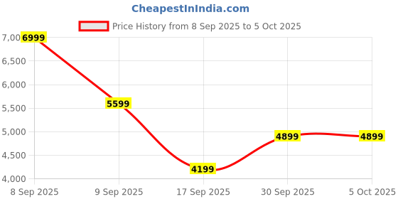 in.puma.com puma Darter Pro Fade Instant Cushioning Running Shoes puma Price History Graph from 8 Sep 2025 to 5 Oct 2025