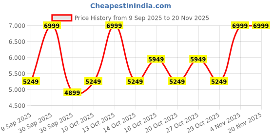 in.puma.com puma Darter Pro Fade Running Shoes puma Price History Graph from 9 Sep 2025 to 19 Nov 2025