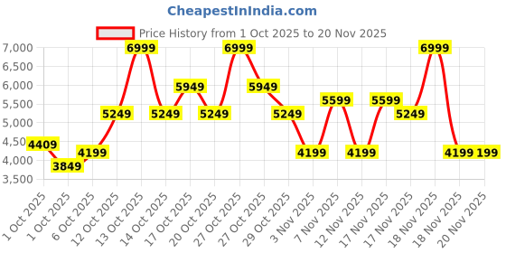 in.puma.com puma Darter Pro Fade Womens Extreme Lightweight Running Shoes puma Price History Graph from 1 Oct 2025 to 20 Nov 2025