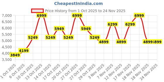 in.puma.com puma Darter Pro Fade Womens Extreme Lightweight Running Shoes puma Price History Graph from 1 Oct 2025 to 24 Nov 2025