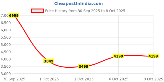 in.puma.com puma Darter Pro Iridescent Women's Running Shoes puma Price History Graph from 30 Sep 2025 to 7 Oct 2025