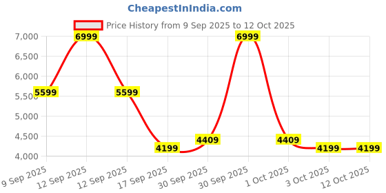in.puma.com puma Darter Pro Running Shoes puma Price History Graph from 9 Sep 2025 to 12 Oct 2025