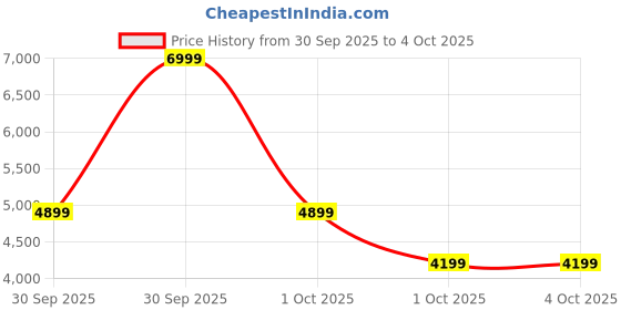 in.puma.com puma Darter Pro Running Shoes puma Price History Graph from 30 Sep 2025 to 4 Oct 2025