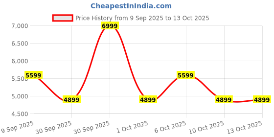 in.puma.com puma Darter Pro Running Shoes puma Price History Graph from 9 Sep 2025 to 12 Oct 2025