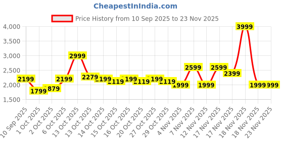 in.puma.com puma Daze V2 Sneakers puma Price History Graph from 10 Sep 2025 to 23 Nov 2025