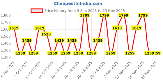 in.puma.com PUMA Deck Adjustable Waist Bag puma Price History Graph from 9 Sep 2025 to 23 Nov 2025