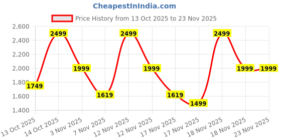 in.puma.com puma DECK Backpack puma Price History Graph from 13 Oct 2025 to 23 Nov 2025
