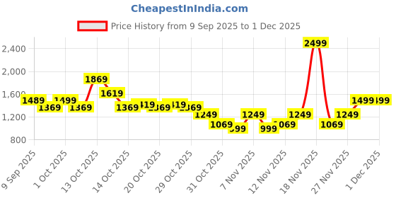 in.puma.com PUMA Deck Multi-Compartment Backpack 21L puma Price History Graph from 9 Sep 2025 to 30 Nov 2025