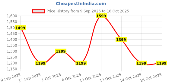 in.puma.com puma Derby Backpack puma Price History Graph from 9 Sep 2025 to 15 Oct 2025