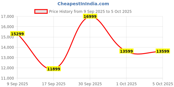 in.puma.com puma Deviate NITRO 2 WTRepel Women's Trail Running Shoes puma Price History Graph from 9 Sep 2025 to 4 Oct 2025