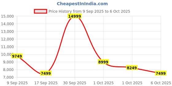 in.puma.com puma Deviate Nitro Women's Running Shoes puma Price History Graph from 9 Sep 2025 to 6 Oct 2025