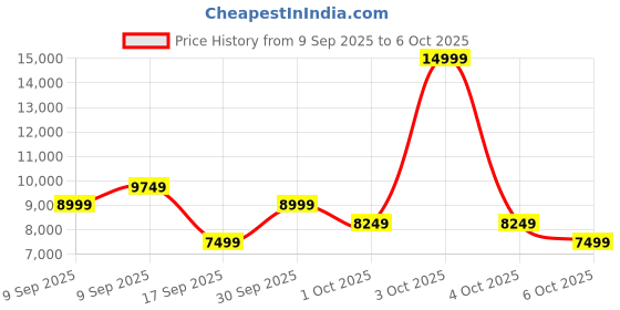 in.puma.com puma Deviate Nitro Women's Running Shoes puma Price History Graph from 9 Sep 2025 to 5 Oct 2025