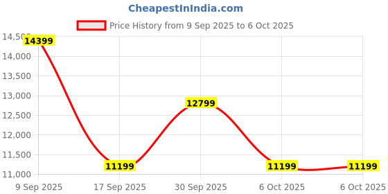 in.puma.com puma Deviate NITRO™ 2 Men's Running Shoes puma Price History Graph from 9 Sep 2025 to 6 Oct 2025