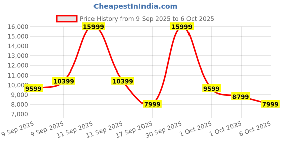 in.puma.com puma Deviate NITRO™ 2 Women's Running Shoes puma Price History Graph from 9 Sep 2025 to 5 Oct 2025
