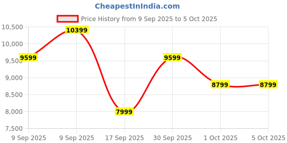 in.puma.com puma Deviate NITRO™ 2 Women's Running Shoes puma Price History Graph from 9 Sep 2025 to 5 Oct 2025