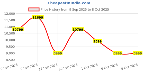 in.puma.com puma Deviate NITRO™ Elite Carbon Women's Running Shoes puma Price History Graph from 9 Sep 2025 to 8 Oct 2025