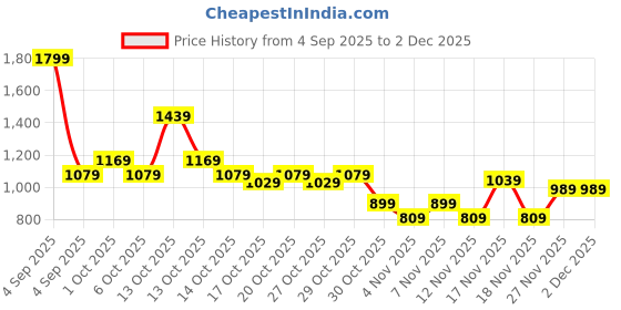 in.puma.com puma Downtown Embroidered Graphic 180 Cap puma Price History Graph from 4 Sep 2025 to 2 Dec 2025