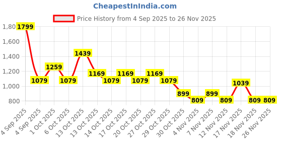 in.puma.com puma Downtown Embroidered Graphic 180 Cap puma Price History Graph from 4 Sep 2025 to 25 Nov 2025