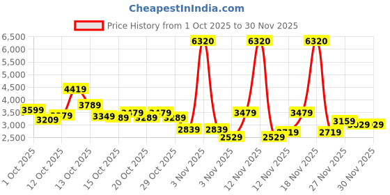 in.puma.com puma DOWNTOWN Kitten Women's Relaxed Fit Cardigan puma Price History Graph from 1 Oct 2025 to 30 Nov 2025