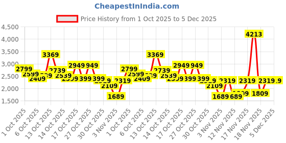 in.puma.com puma DOWNTOWN Kitten Women's Woven Shorts puma Price History Graph from 1 Oct 2025 to 5 Dec 2025