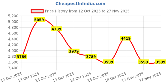 in.puma.com puma Downtown Men's Hoodie puma Price History Graph from 12 Oct 2025 to 27 Nov 2025