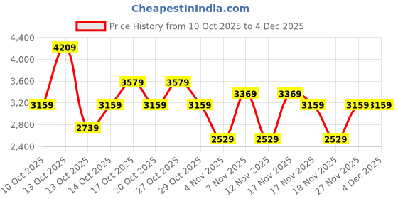 in.puma.com puma DOWNTOWN Men's Relaxed Fit 8" Shorts puma Price History Graph from 10 Oct 2025 to 4 Dec 2025