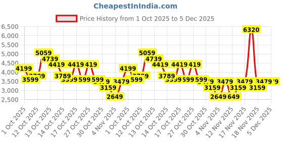 in.puma.com puma DOWNTOWN Women's Corduroy Pants puma Price History Graph from 1 Oct 2025 to 5 Dec 2025