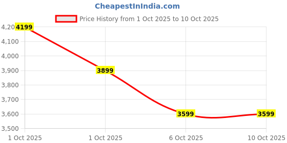 in.puma.com puma DOWNTOWN Women's Jumpsuit puma Price History Graph from 1 Oct 2025 to 10 Oct 2025