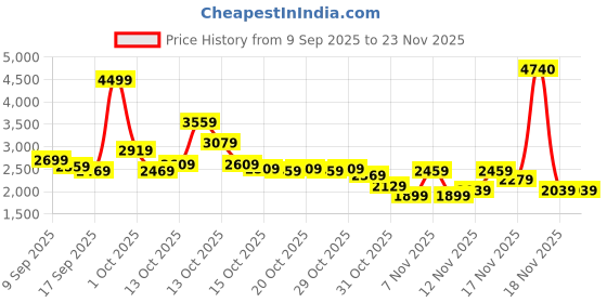in.puma.com puma DOWNTOWN Women's Oversized Sweatshirt puma Price History Graph from 9 Sep 2025 to 22 Nov 2025