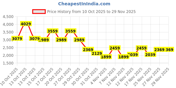 in.puma.com puma DOWNTOWN Women's Oversized Sweatshirt puma Price History Graph from 10 Oct 2025 to 29 Nov 2025