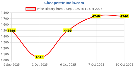 in.puma.com puma Downtown Women's Relaxed Fit Sweat Pants puma Price History Graph from 9 Sep 2025 to 10 Oct 2025