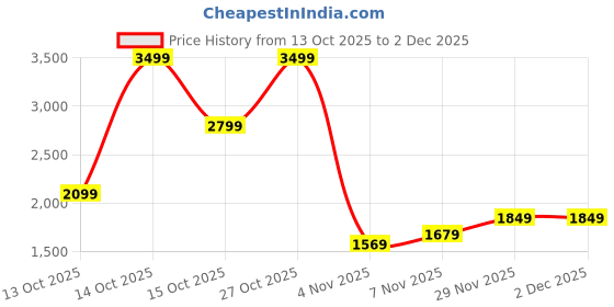 in.puma.com puma Dryflex Men's Sneakers puma Price History Graph from 13 Oct 2025 to 2 Dec 2025