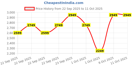 in.puma.com puma Dynamite Slip-On Men's Sneakers puma Price History Graph from 22 Sep 2025 to 10 Oct 2025