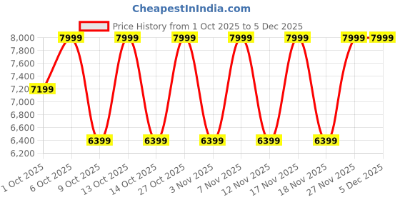 in.puma.com puma Easy Rider Mix Sneakers puma Price History Graph from 1 Oct 2025 to 4 Dec 2025